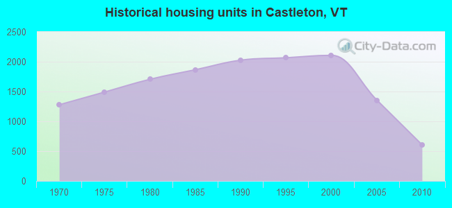 Historical housing units in Castleton, VT