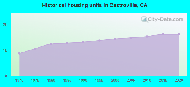 Historical housing units in Castroville, CA