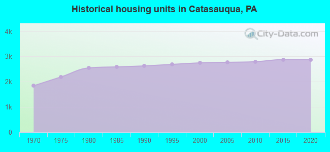 Historical housing units in Catasauqua, PA
