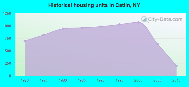Historical housing units in Catlin, NY