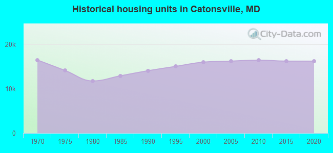 Historical housing units in Catonsville, MD