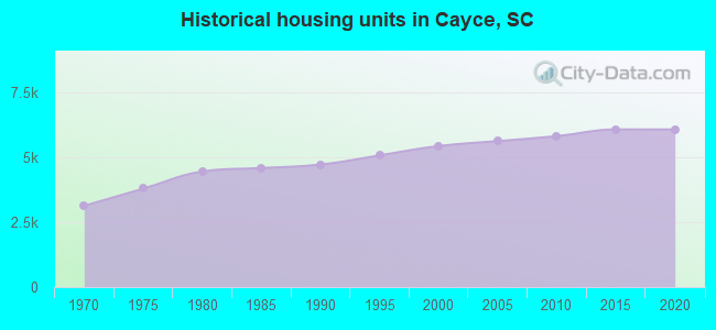 Historical housing units in Cayce, SC