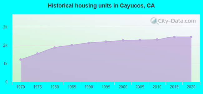 Historical housing units in Cayucos, CA