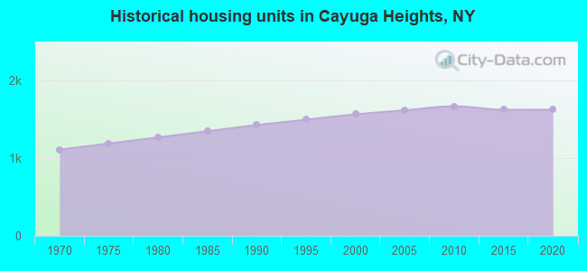 Historical housing units in Cayuga Heights, NY