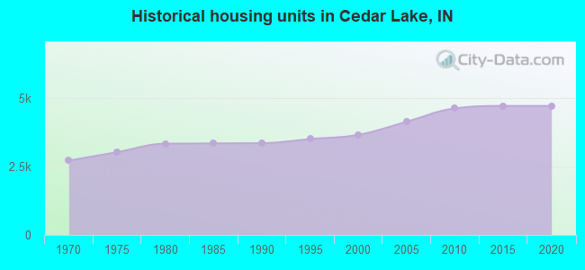 Historical housing units in Cedar Lake, IN