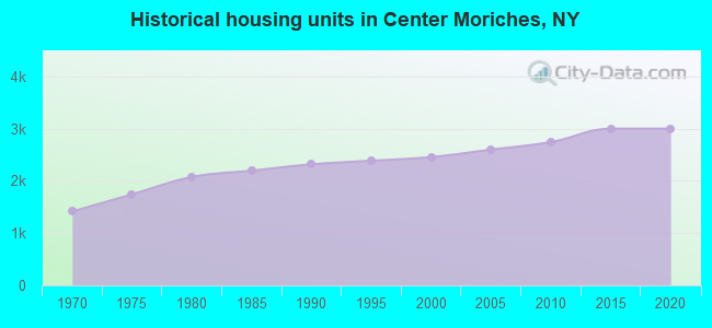 Historical housing units in Center Moriches, NY