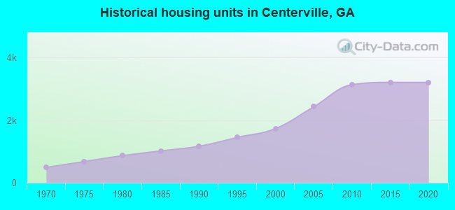 Historical housing units in Centerville, GA