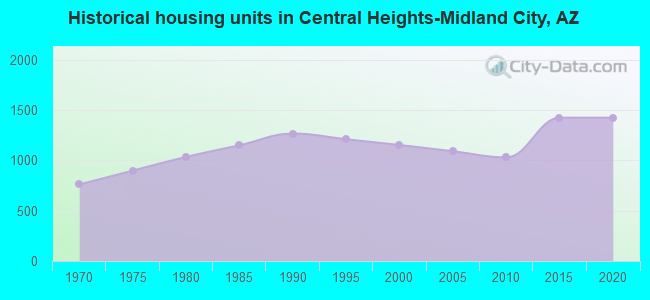 Historical housing units in Central Heights-Midland City, AZ