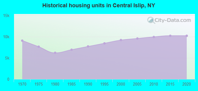 Historical housing units in Central Islip, NY