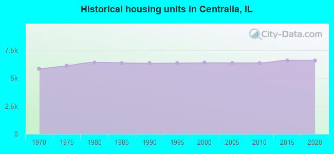 Historical housing units in Centralia, IL