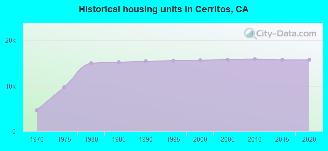 Historical housing units in Cerritos, CA