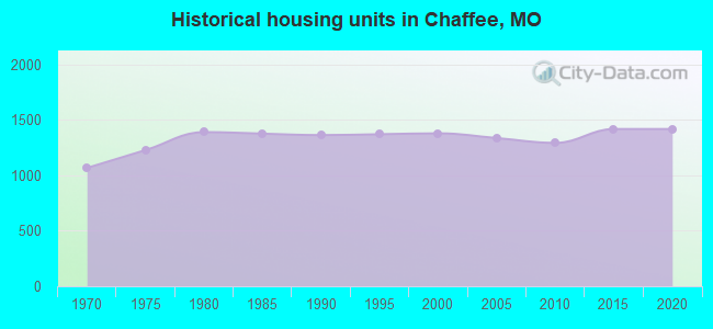 Historical housing units in Chaffee, MO