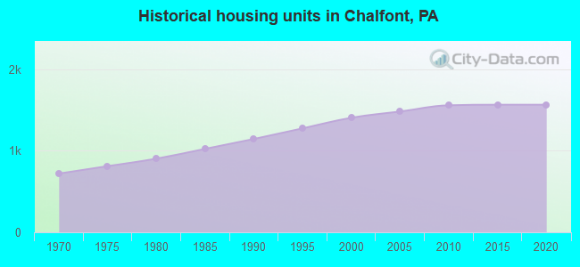 Historical housing units in Chalfont, PA