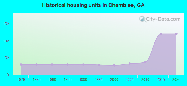 Historical housing units in Chamblee, GA
