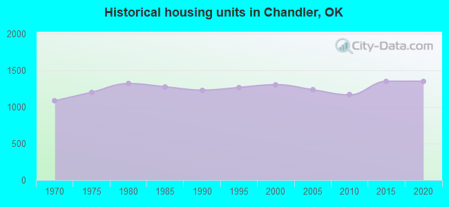 Historical housing units in Chandler, OK