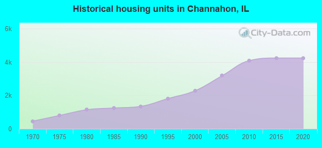 Historical housing units in Channahon, IL