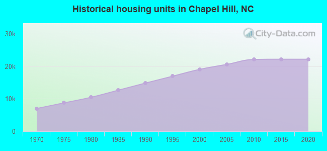 Historical housing units in Chapel Hill, NC