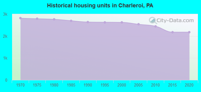 Historical housing units in Charleroi, PA