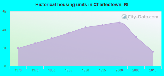 Historical housing units in Charlestown, RI