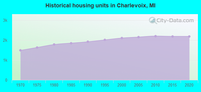 Historical housing units in Charlevoix, MI