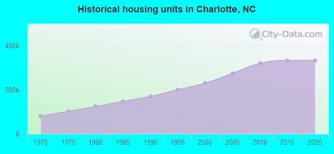 Historical housing units in Charlotte, NC