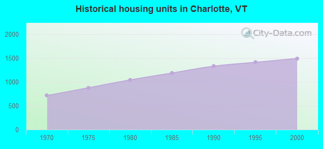 Historical housing units in Charlotte, VT