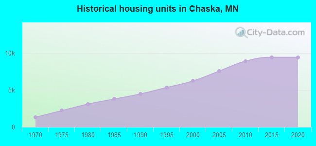Historical housing units in Chaska, MN