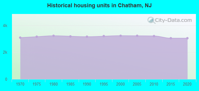 Historical housing units in Chatham, NJ