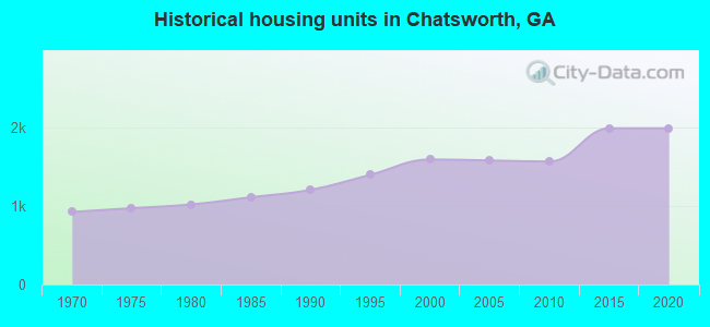 Historical housing units in Chatsworth, GA