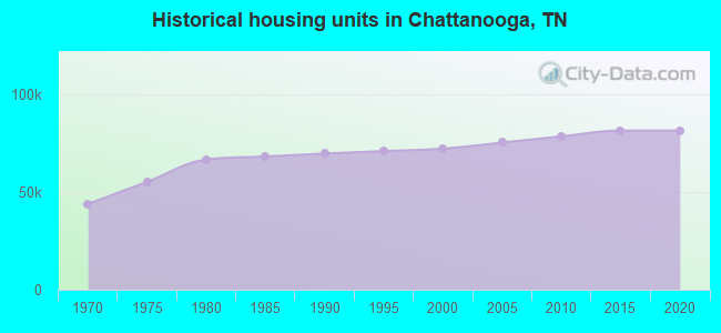 Historical housing units in Chattanooga, TN