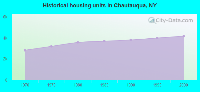 Historical housing units in Chautauqua, NY
