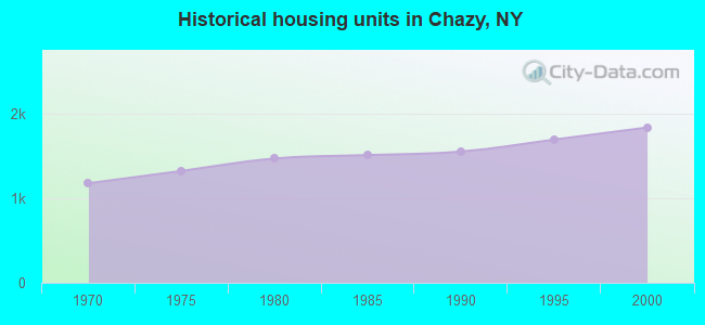 Historical housing units in Chazy, NY