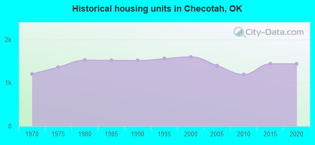 Historical housing units in Checotah, OK