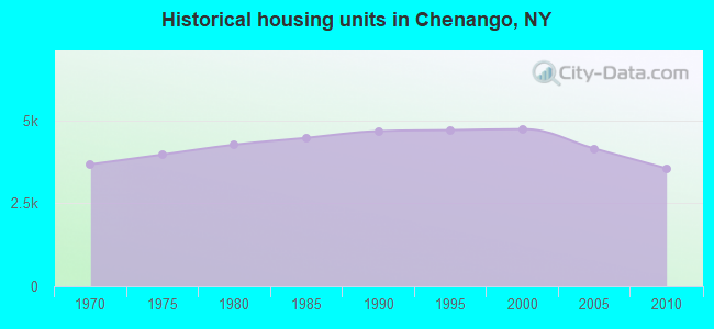 Historical housing units in Chenango, NY