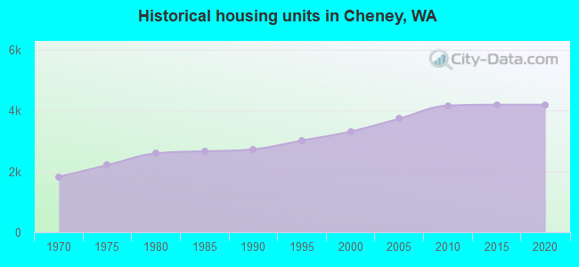Historical housing units in Cheney, WA