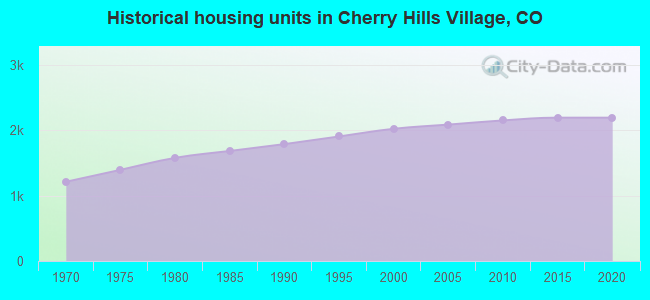 Historical housing units in Cherry Hills Village, CO