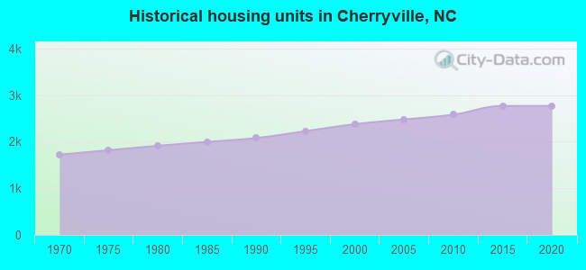 Historical housing units in Cherryville, NC