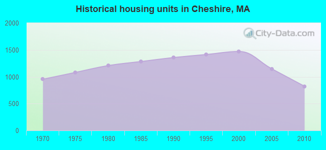 Historical housing units in Cheshire, MA