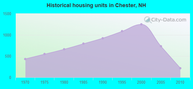 Historical housing units in Chester, NH