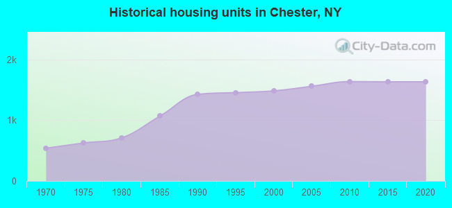 Historical housing units in Chester, NY