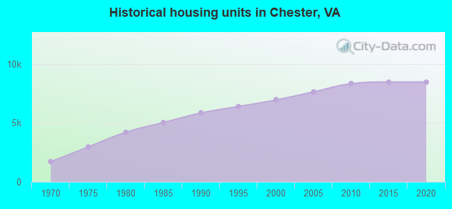 Historical housing units in Chester, VA
