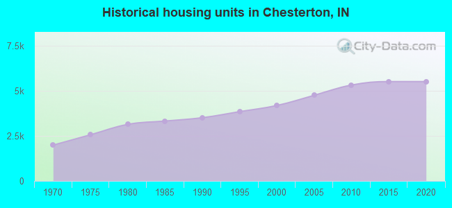 Historical housing units in Chesterton, IN