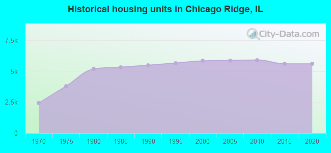 Historical housing units in Chicago Ridge, IL