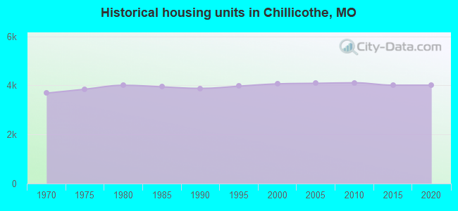 Historical housing units in Chillicothe, MO