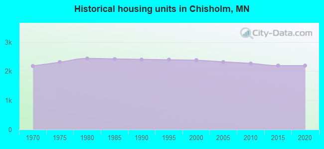 Historical housing units in Chisholm, MN