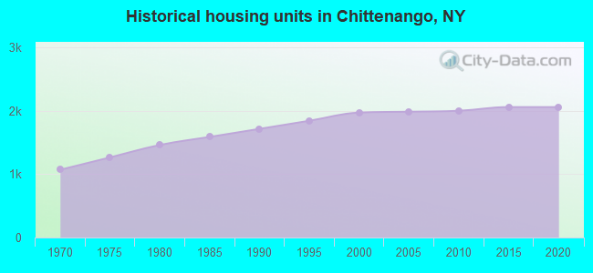 Historical housing units in Chittenango, NY