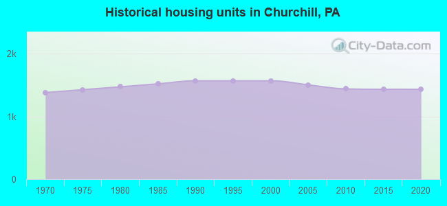 Historical housing units in Churchill, PA