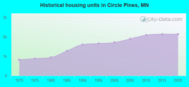 Historical housing units in Circle Pines, MN
