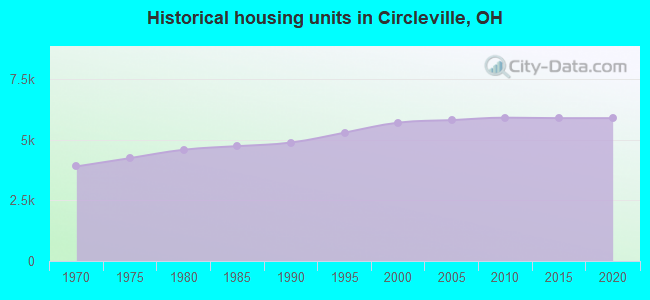 Historical housing units in Circleville, OH