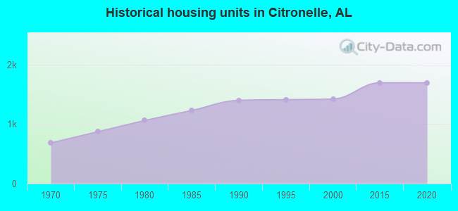 Historical housing units in Citronelle, AL